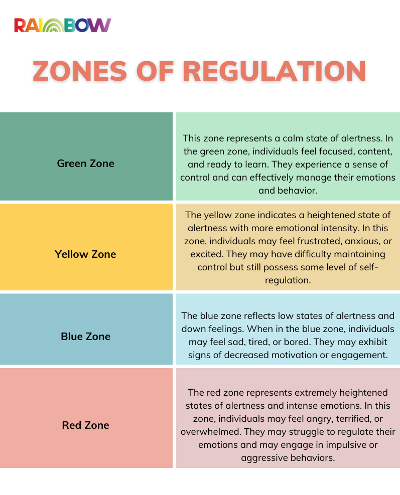Zone of Regulation in Autism